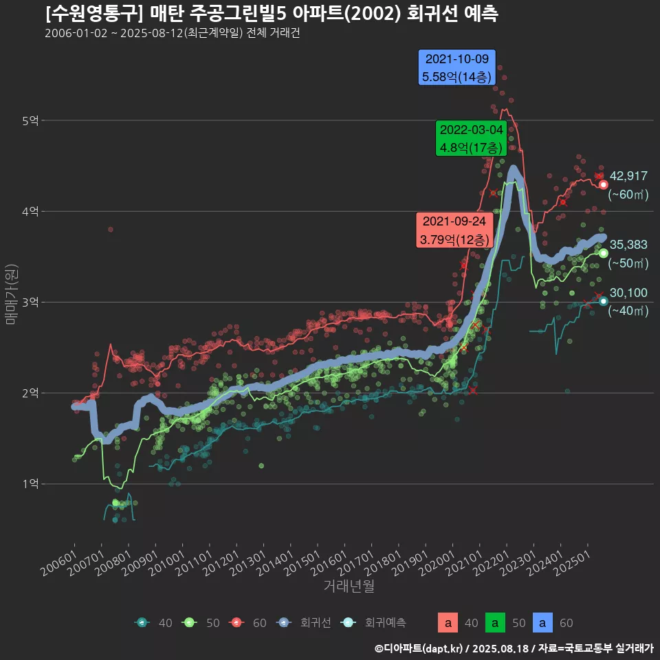 [수원영통구] 매탄 주공그린빌5 아파트(2002) 회귀선 예측