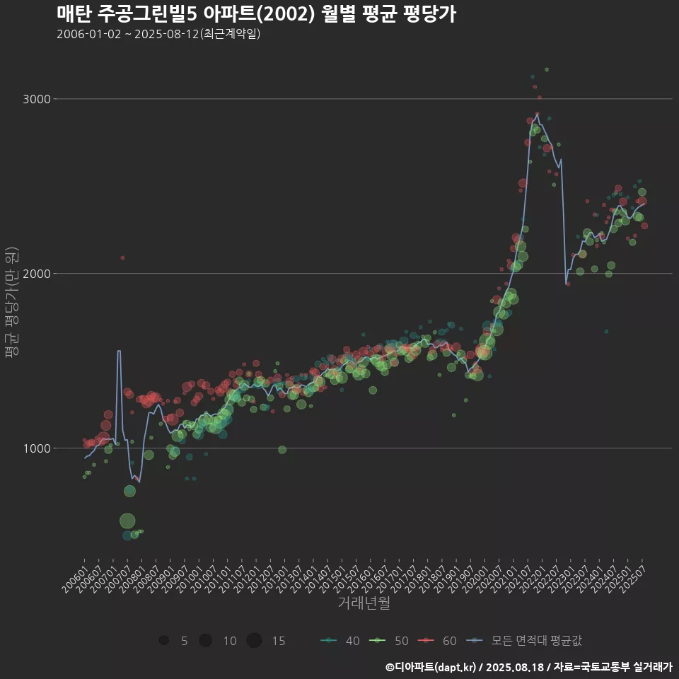 매탄 주공그린빌5 아파트(2002) 월별 평균 평당가