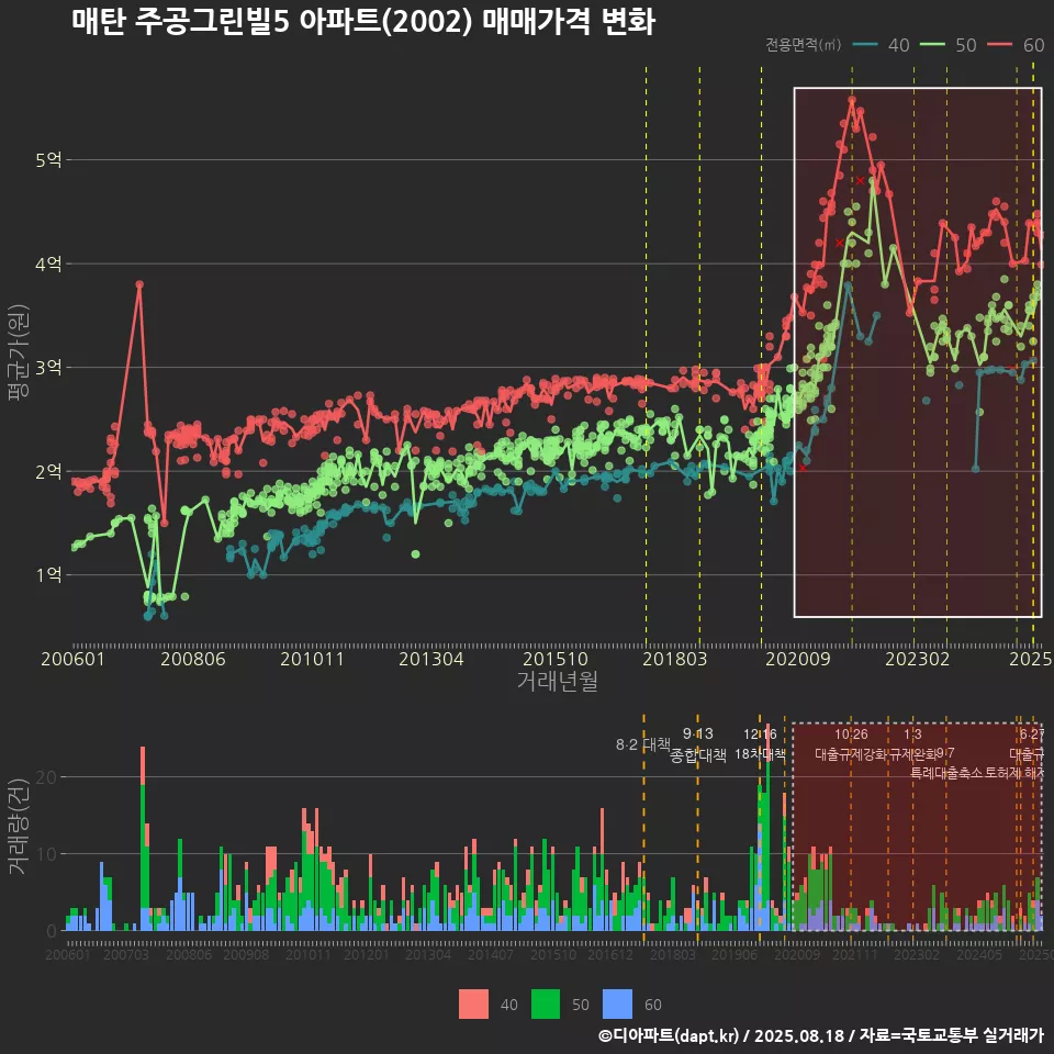 매탄 주공그린빌5 아파트(2002) 매매가격 변화