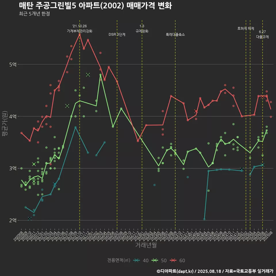 매탄 주공그린빌5 아파트(2002) 매매가격 변화