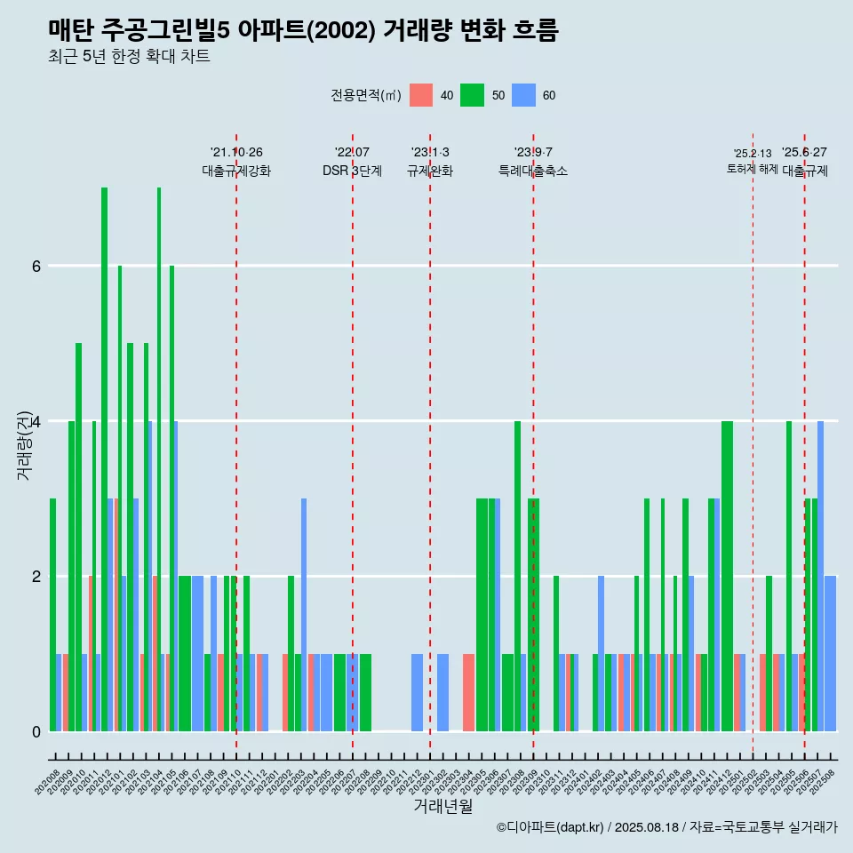 매탄 주공그린빌5 아파트(2002) 거래량 변화 흐름