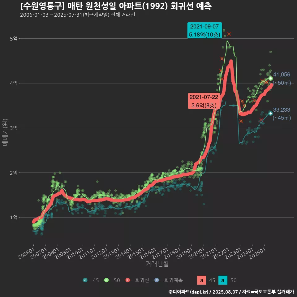 [수원영통구] 매탄 원천성일 아파트(1992) 회귀선 예측