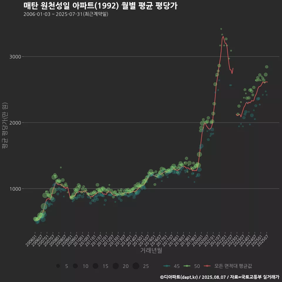 매탄 원천성일 아파트(1992) 월별 평균 평당가