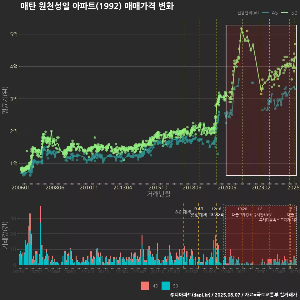 매탄 원천성일 아파트(1992) 매매가격 변화