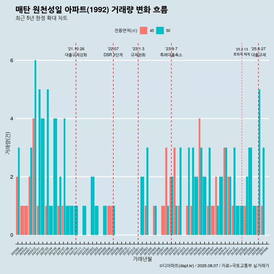매탄 원천성일 아파트(1992) 거래량 변화 흐름