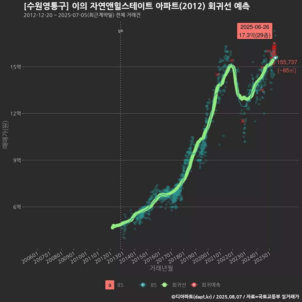 [수원영통구] 이의 자연앤힐스테이트 아파트(2012) 회귀선 예측