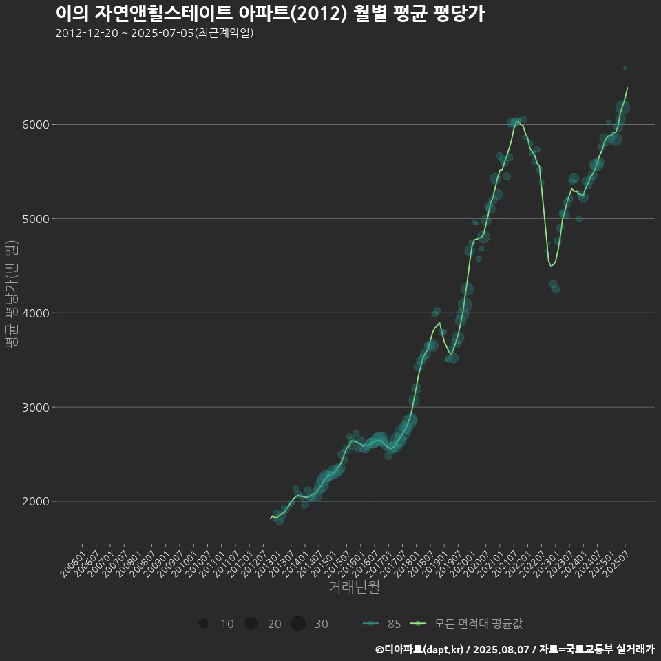 이의 자연앤힐스테이트 아파트(2012) 월별 평균 평당가