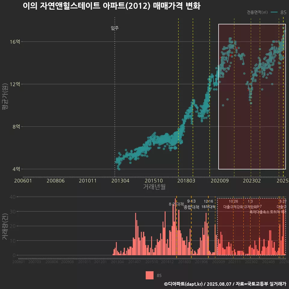 이의 자연앤힐스테이트 아파트(2012) 매매가격 변화