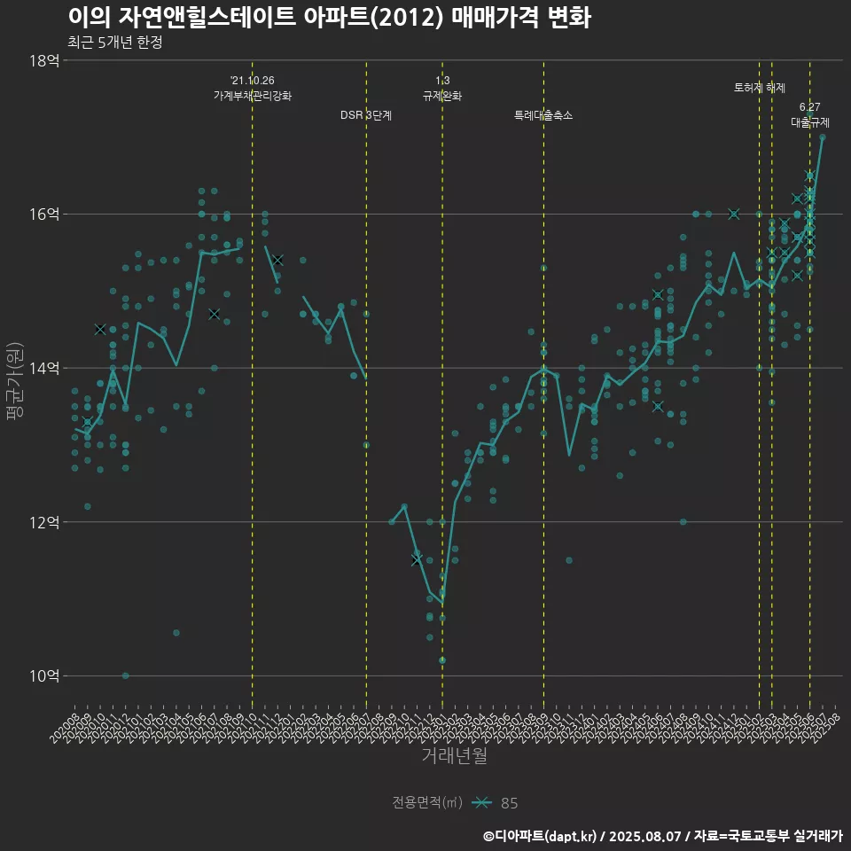 이의 자연앤힐스테이트 아파트(2012) 매매가격 변화