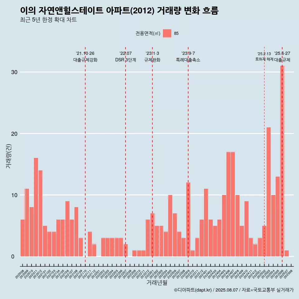 이의 자연앤힐스테이트 아파트(2012) 거래량 변화 흐름
