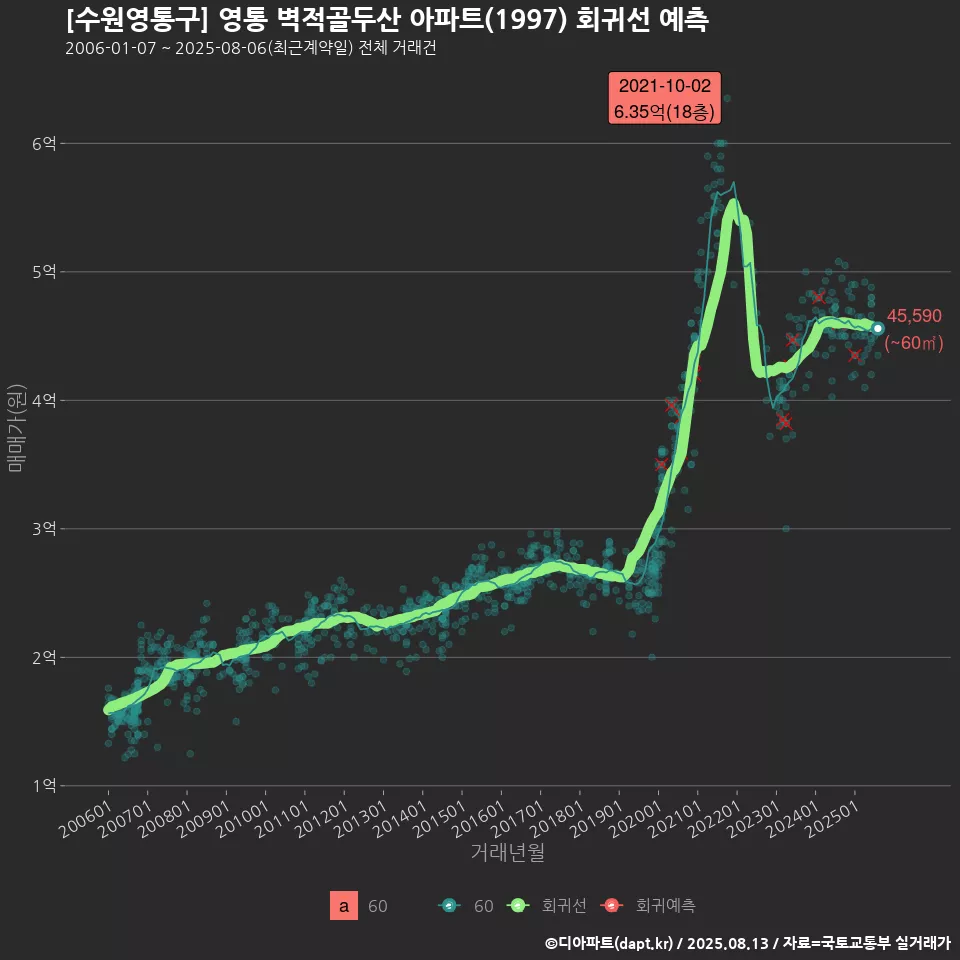 [수원영통구] 영통 벽적골두산 아파트(1997) 회귀선 예측