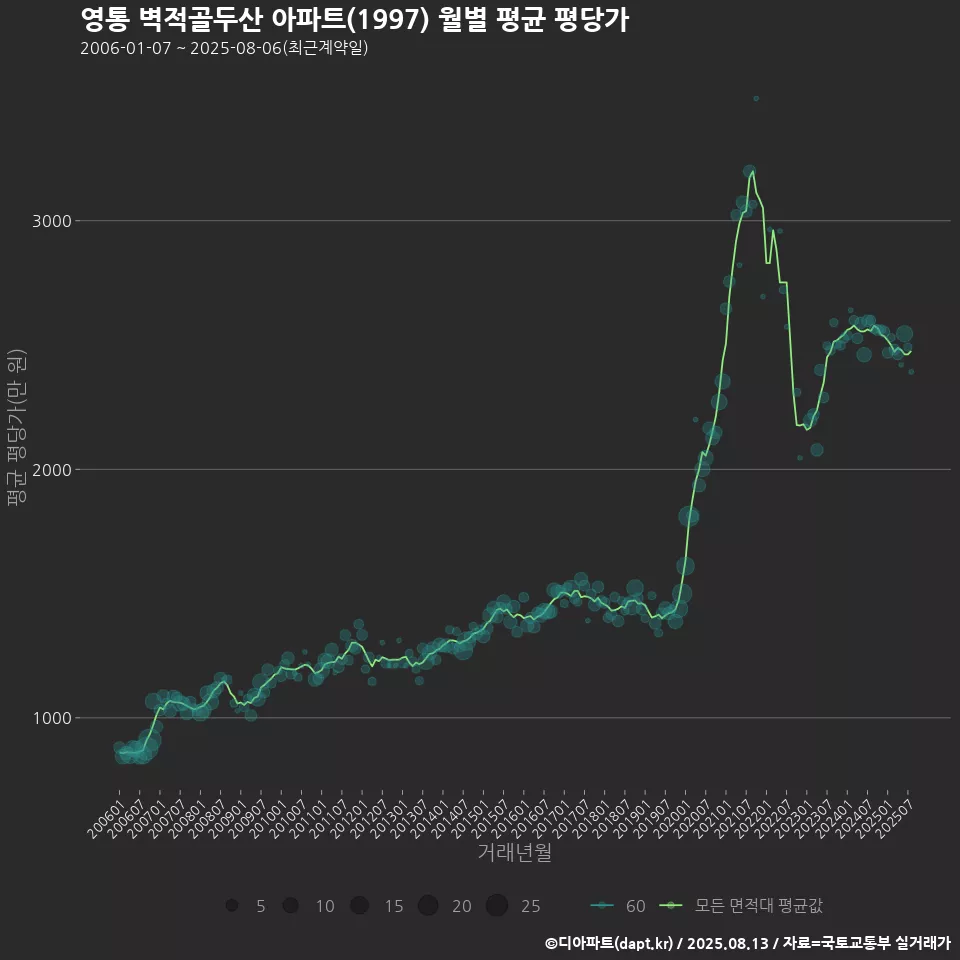 영통 벽적골두산 아파트(1997) 월별 평균 평당가