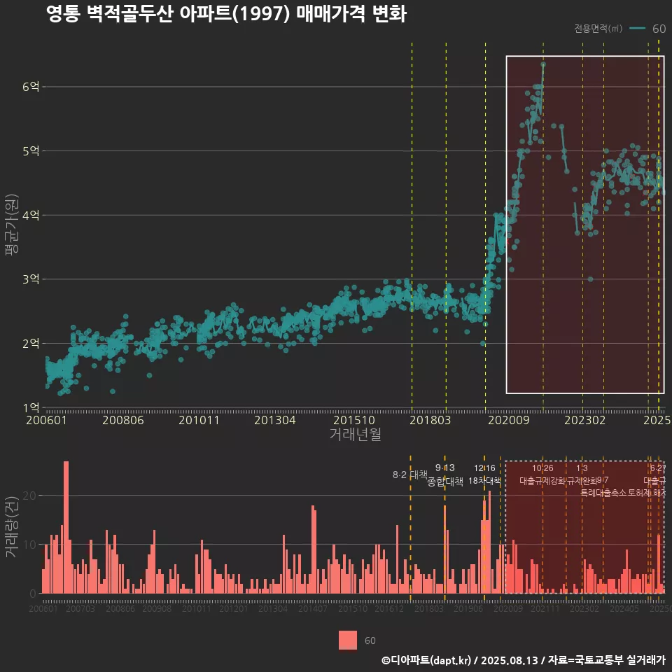 영통 벽적골두산 아파트(1997) 매매가격 변화