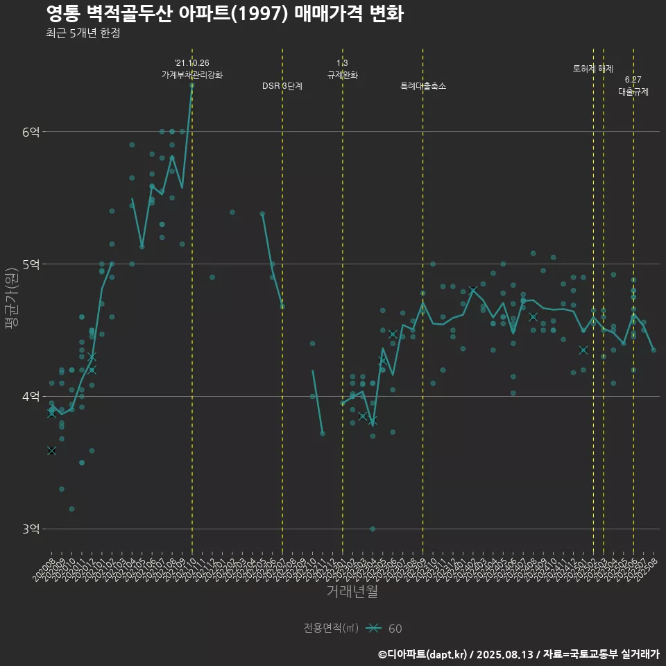 영통 벽적골두산 아파트(1997) 매매가격 변화