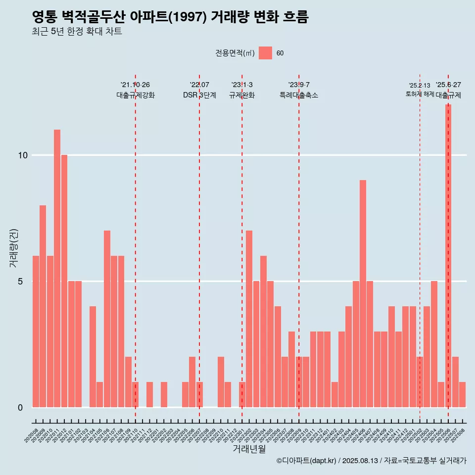 영통 벽적골두산 아파트(1997) 거래량 변화 흐름