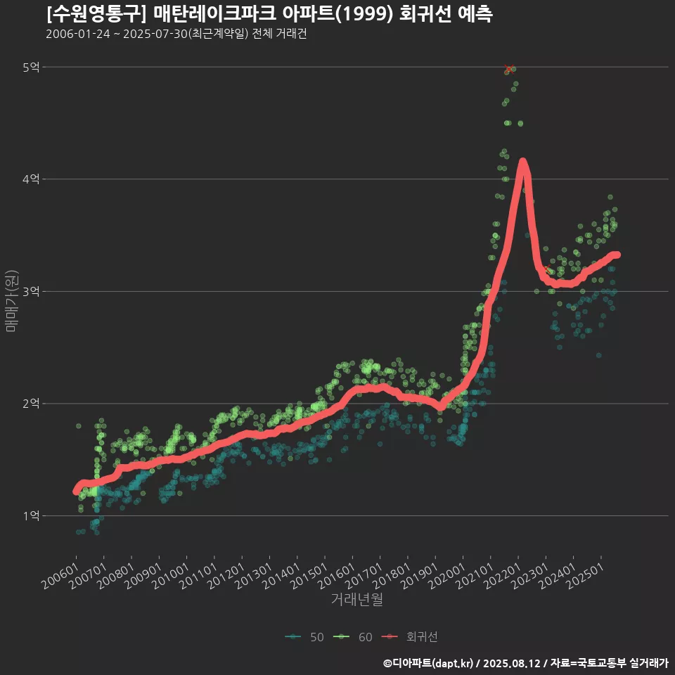 [수원영통구] 매탄레이크파크 아파트(1999) 회귀선 예측