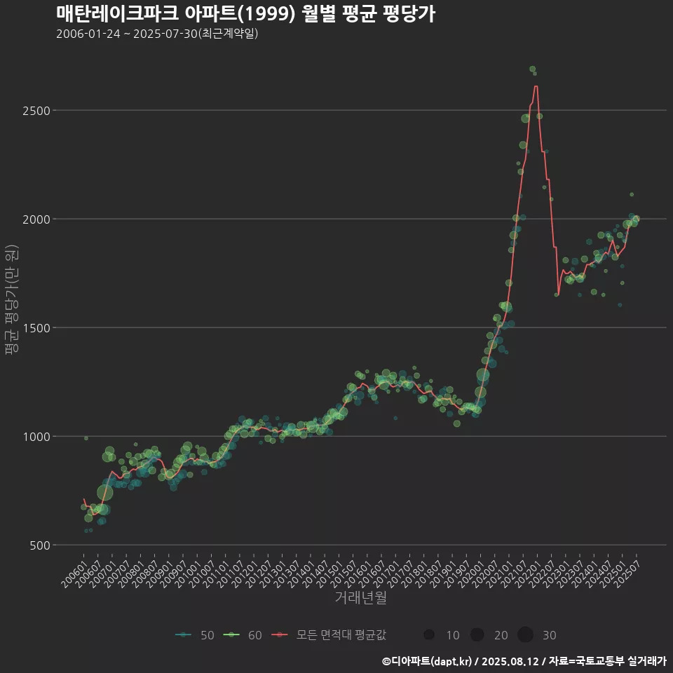 매탄레이크파크 아파트(1999) 월별 평균 평당가