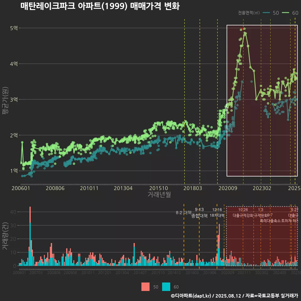 매탄레이크파크 아파트(1999) 매매가격 변화