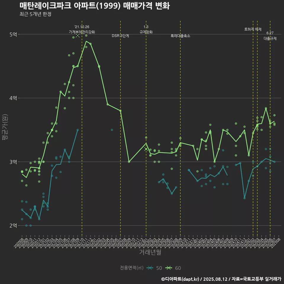 매탄레이크파크 아파트(1999) 매매가격 변화