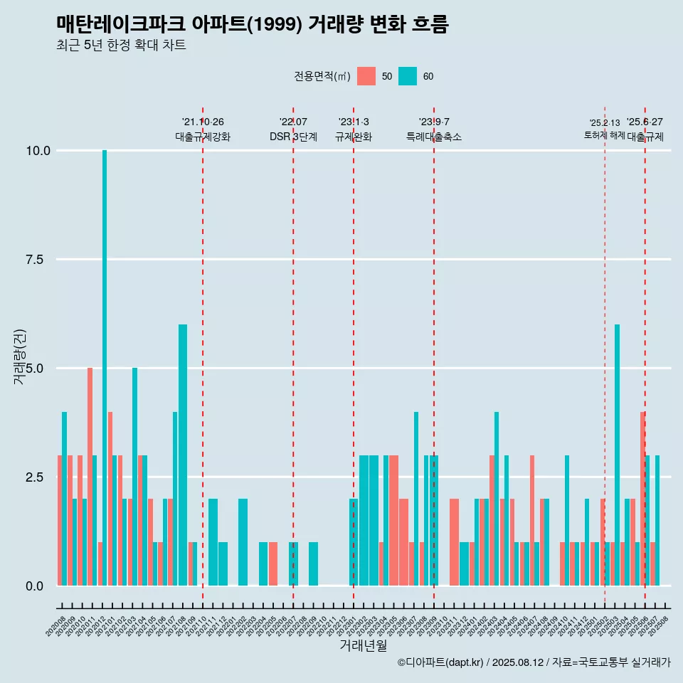 매탄레이크파크 아파트(1999) 거래량 변화 흐름