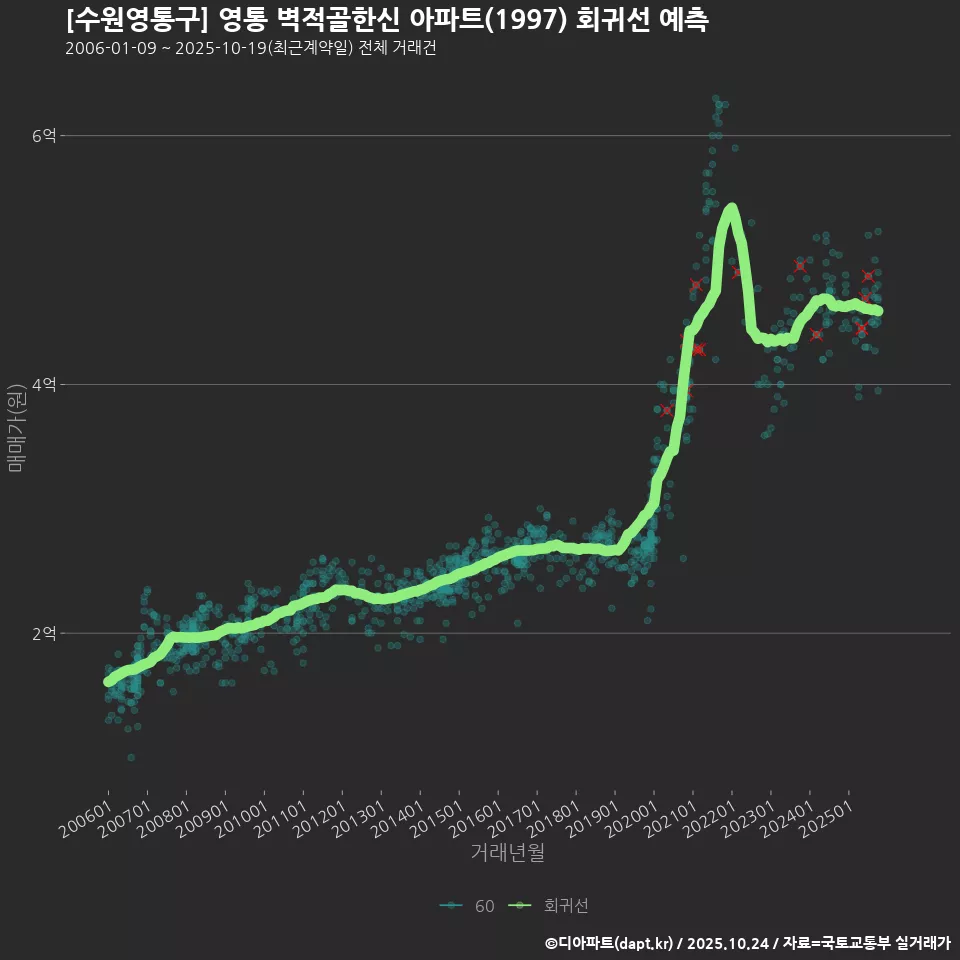 [수원영통구] 영통 벽적골한신 아파트(1997) 회귀선 예측