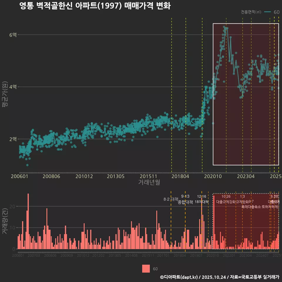 영통 벽적골한신 아파트(1997) 매매가격 변화