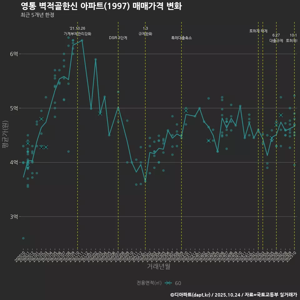 영통 벽적골한신 아파트(1997) 매매가격 변화