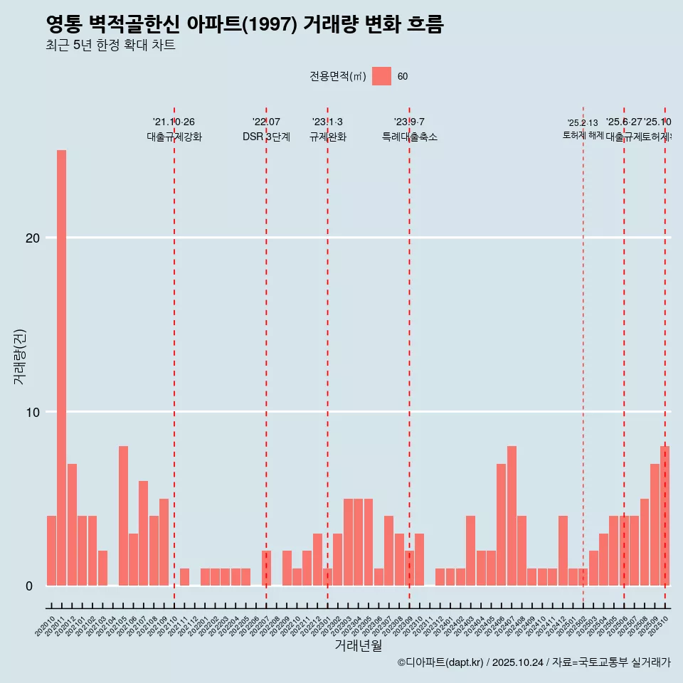 영통 벽적골한신 아파트(1997) 거래량 변화 흐름
