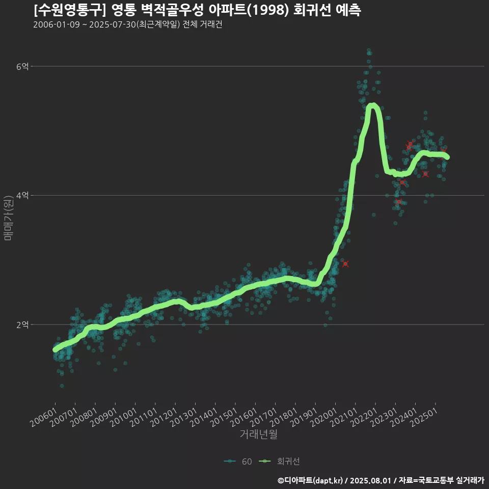 [수원영통구] 영통 벽적골우성 아파트(1998) 회귀선 예측