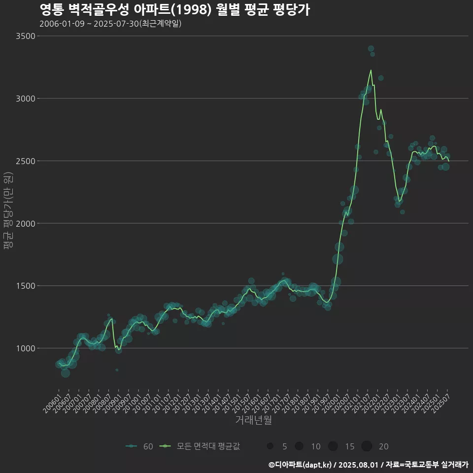 영통 벽적골우성 아파트(1998) 월별 평균 평당가