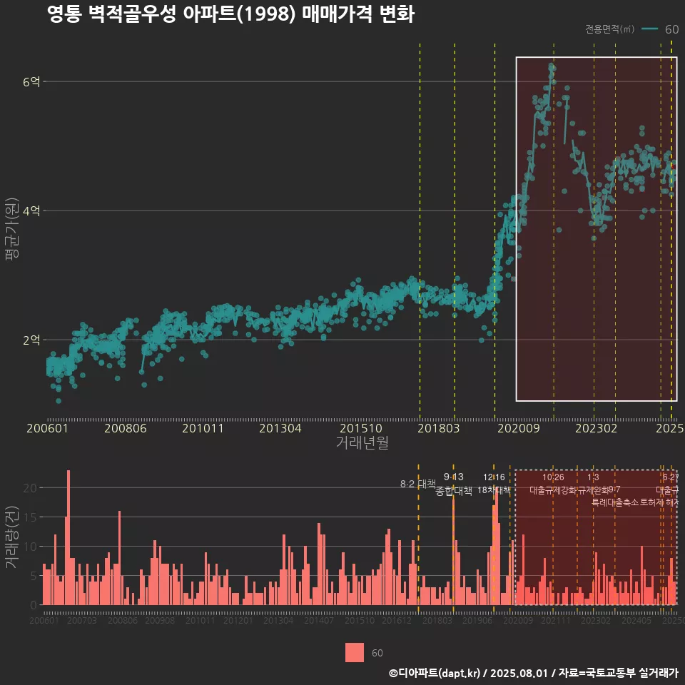 영통 벽적골우성 아파트(1998) 매매가격 변화