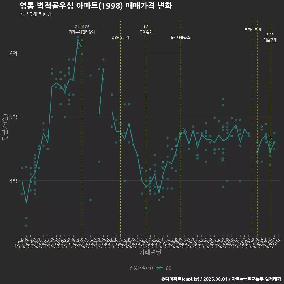 영통 벽적골우성 아파트(1998) 매매가격 변화