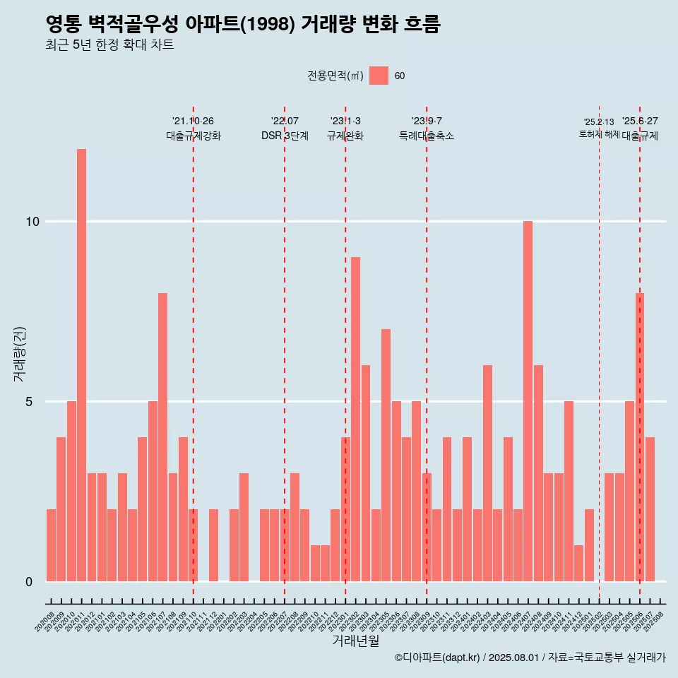 영통 벽적골우성 아파트(1998) 거래량 변화 흐름