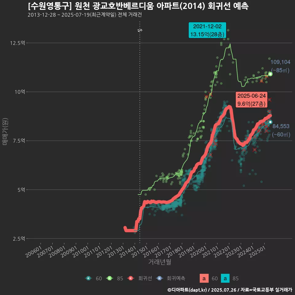 [수원영통구] 원천 광교호반베르디움 아파트(2014) 회귀선 예측