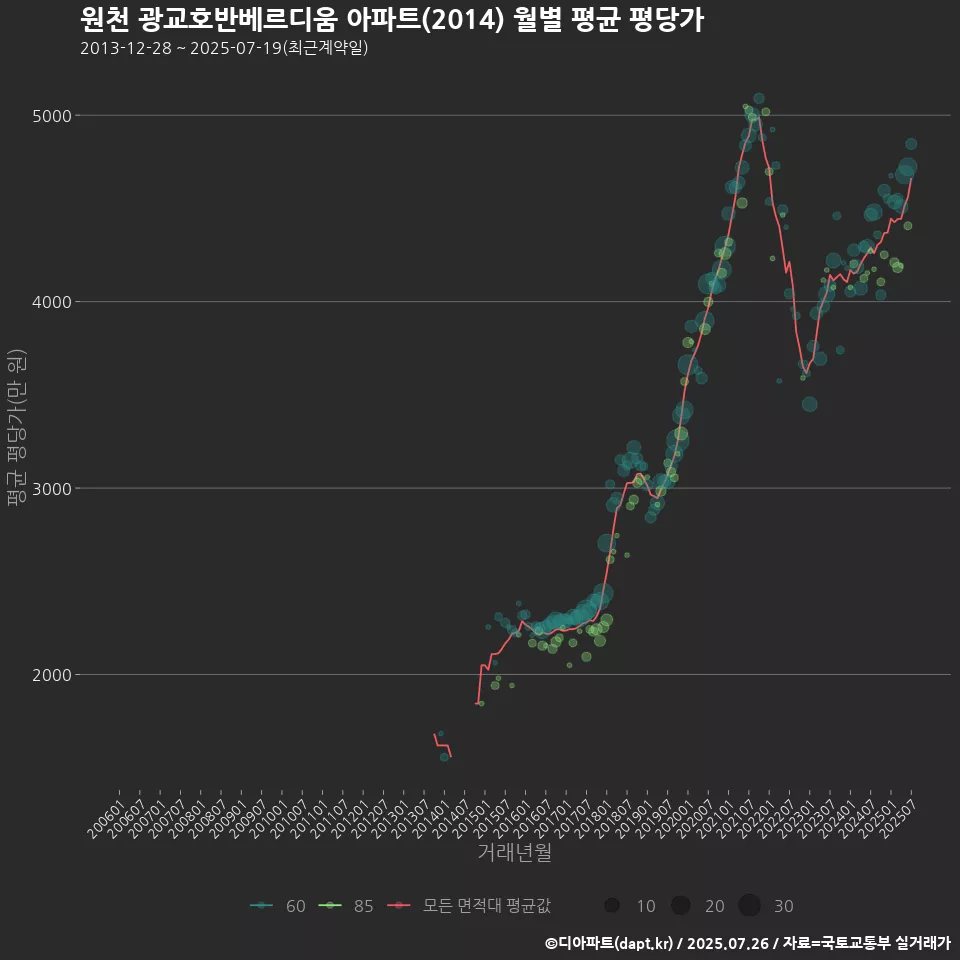 원천 광교호반베르디움 아파트(2014) 월별 평균 평당가