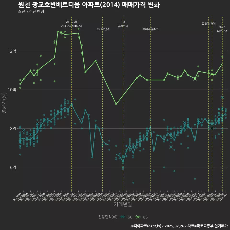 원천 광교호반베르디움 아파트(2014) 매매가격 변화