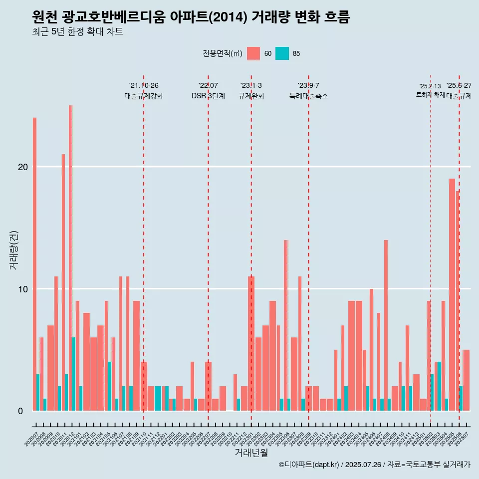 원천 광교호반베르디움 아파트(2014) 거래량 변화 흐름