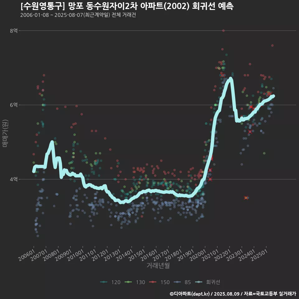 [수원영통구] 망포 동수원자이2차 아파트(2002) 회귀선 예측