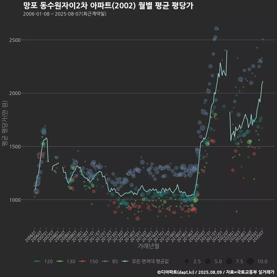 망포 동수원자이2차 아파트(2002) 월별 평균 평당가