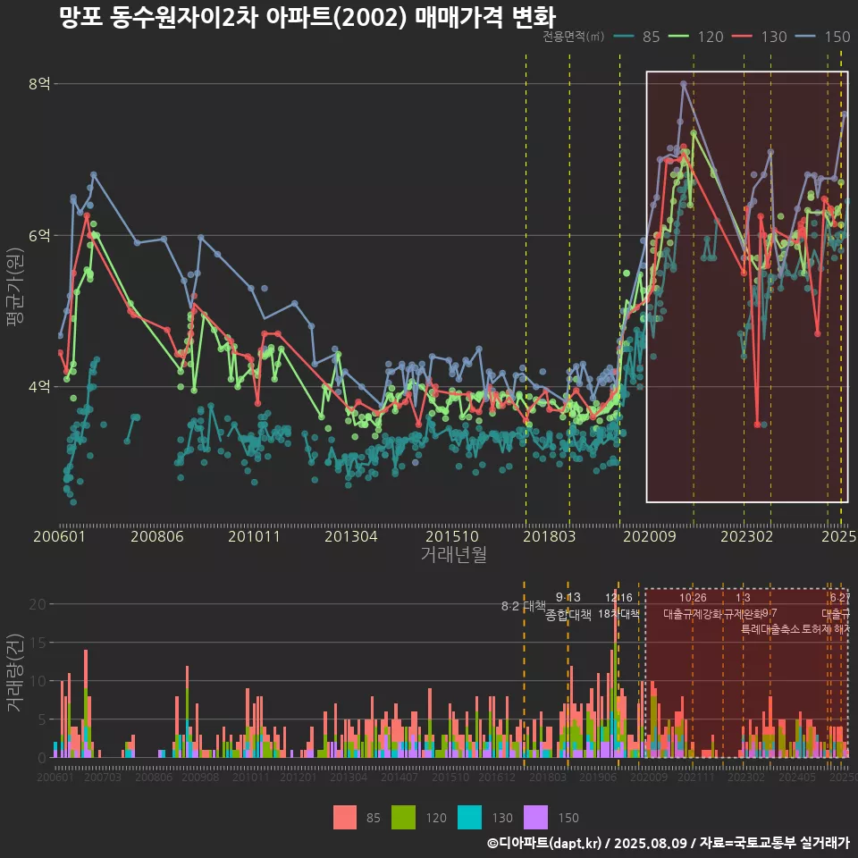 망포 동수원자이2차 아파트(2002) 매매가격 변화