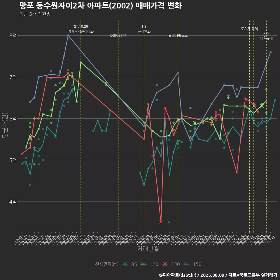 망포 동수원자이2차 아파트(2002) 매매가격 변화