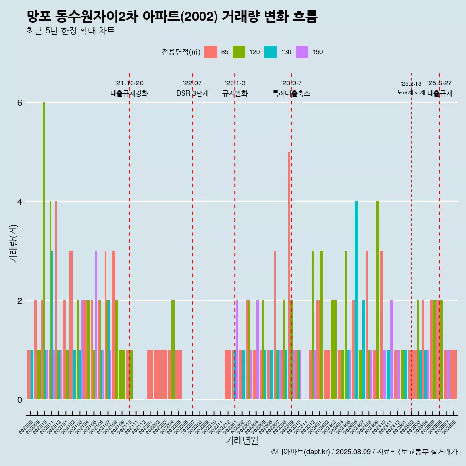 망포 동수원자이2차 아파트(2002) 거래량 변화 흐름
