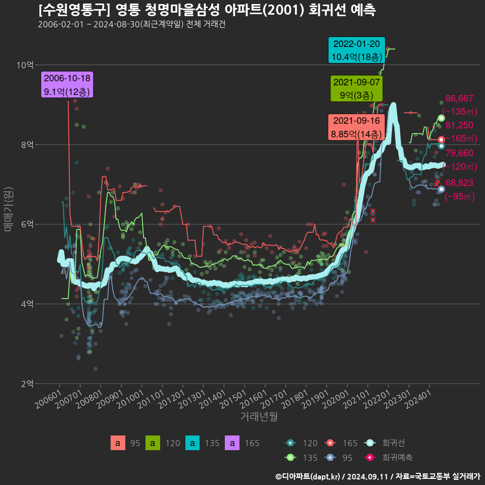 [수원영통구] 영통 청명마을삼성 아파트(2001) 회귀선 예측