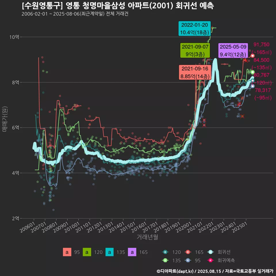 [수원영통구] 영통 청명마을삼성 아파트(2001) 회귀선 예측