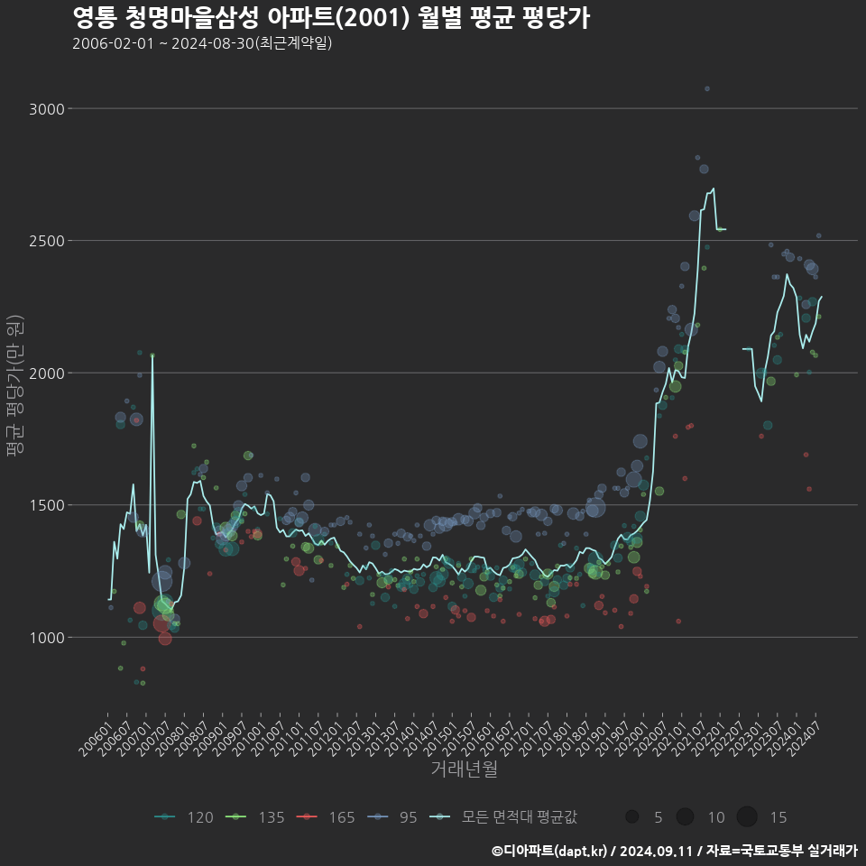 영통 청명마을삼성 아파트(2001) 월별 평균 평당가