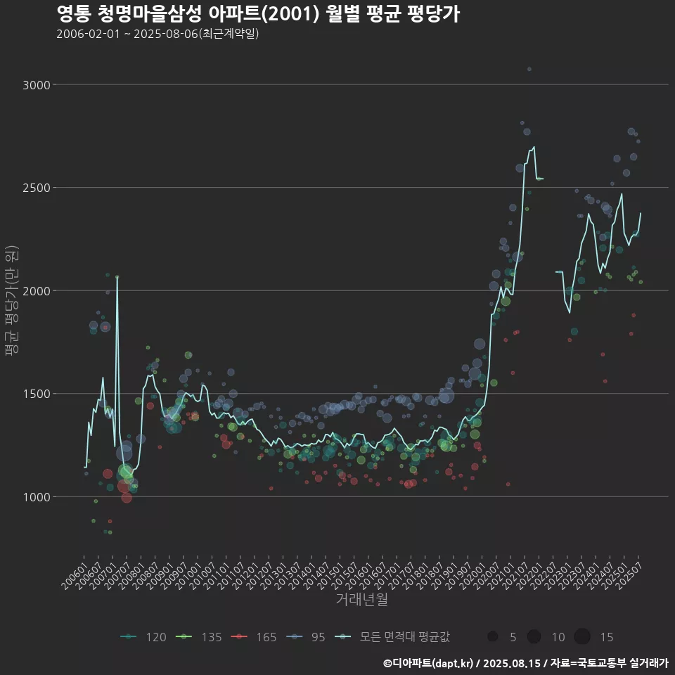 영통 청명마을삼성 아파트(2001) 월별 평균 평당가