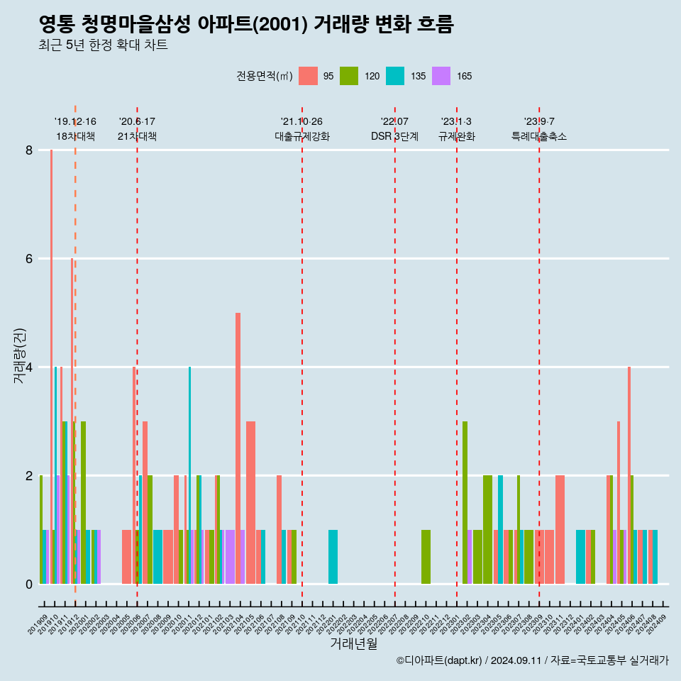 영통 청명마을삼성 아파트(2001) 거래량 변화 흐름