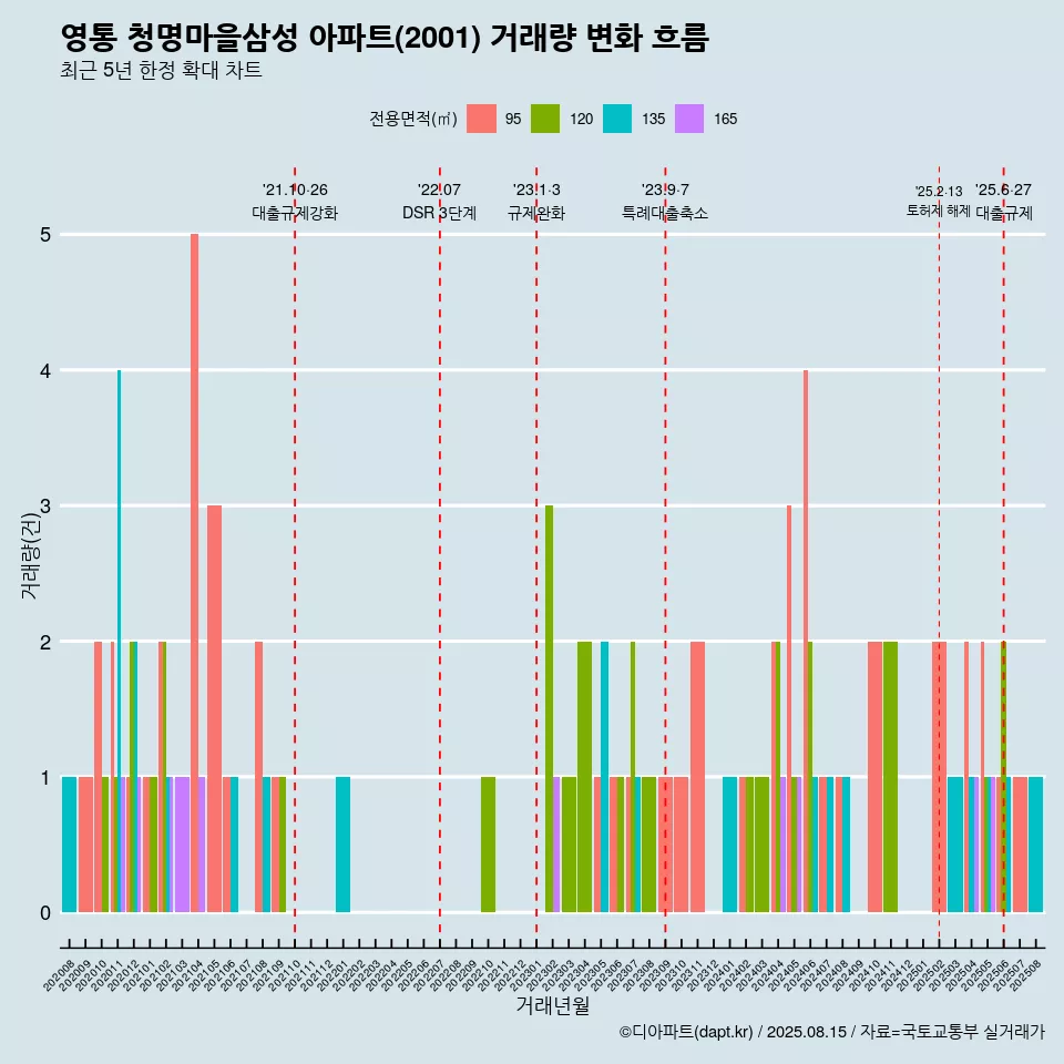 영통 청명마을삼성 아파트(2001) 거래량 변화 흐름