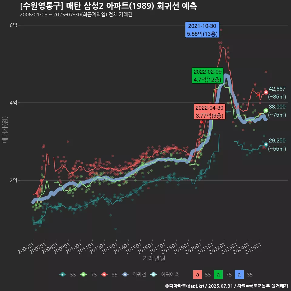 [수원영통구] 매탄 삼성2 아파트(1989) 회귀선 예측