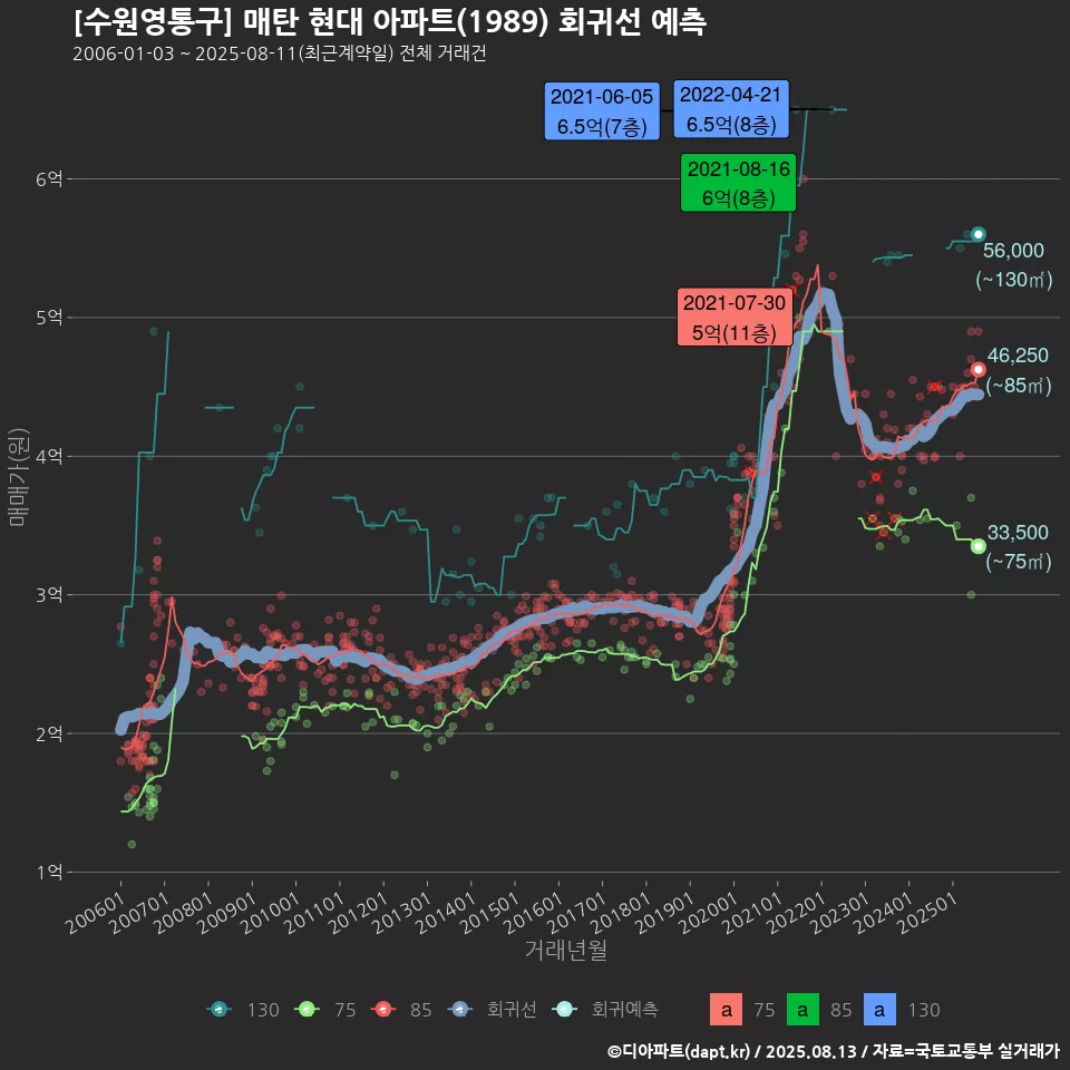 [수원영통구] 매탄 현대 아파트(1989) 회귀선 예측